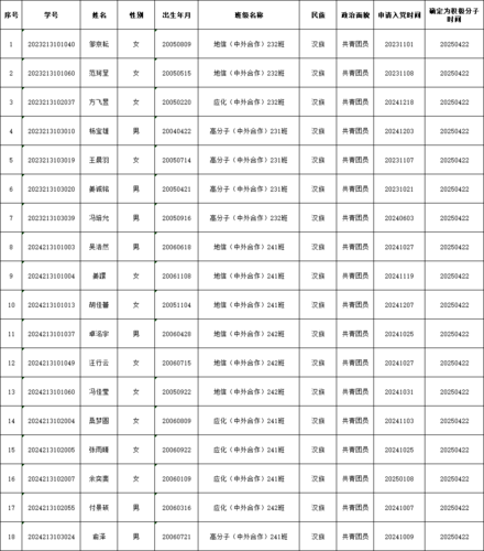 积极分子名单