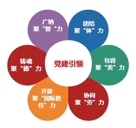 花瓣形结构 六力并举